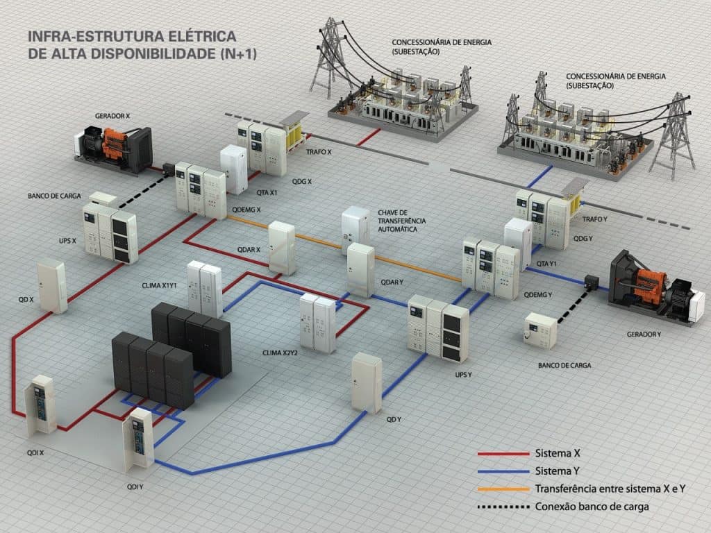 Diagrama TIER III - Uptime Institute - projeto elétrico de um Data Center